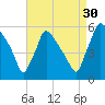 Bridgeport tide chart for Friday, August 30, 2024