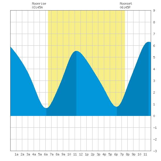 Bridgeport tide chart for Saturday, August 31, 2024