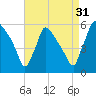 Bridgeport tide chart for Saturday, August 31, 2024