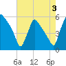 Bridgeport tide chart for Saturday, August 3, 2024