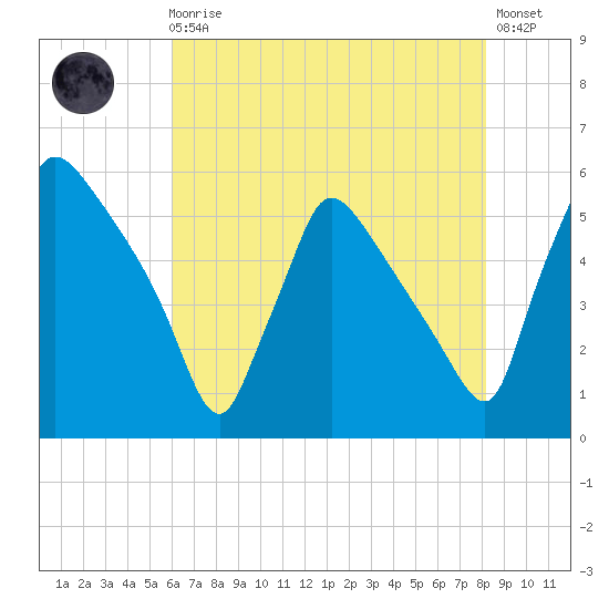 Bridgeport tide chart for Sunday, August 4, 2024