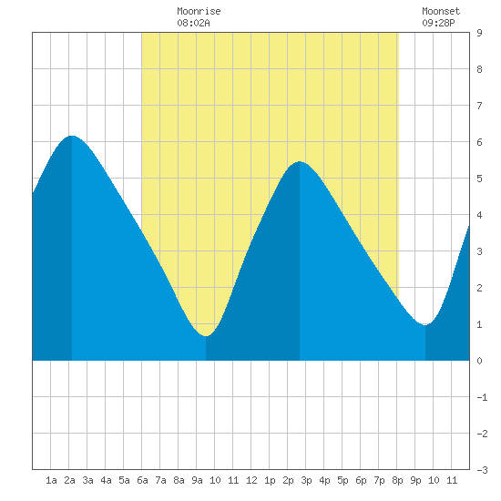 Bridgeport tide chart for Tuesday, August 6, 2024