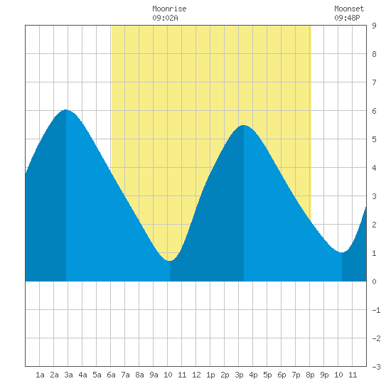 Bridgeport tide chart for Wednesday, August 7, 2024
