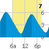 Bridgeport tide chart for Wednesday, August 7, 2024