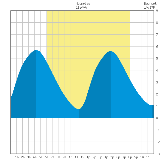 Bridgeport tide chart for Friday, August 9, 2024