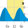 Bridgeport tide chart for Friday, August 9, 2024
