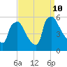 Bridgeport tide chart for Tuesday, September 10, 2024