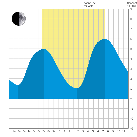 Bridgeport tide chart for Wednesday, September 11, 2024