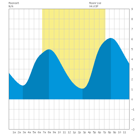 Bridgeport tide chart for Thursday, September 12, 2024