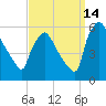 Bridgeport tide chart for Saturday, September 14, 2024