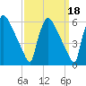 Bridgeport tide chart for Wednesday, September 18, 2024
