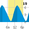 Bridgeport tide chart for Thursday, September 19, 2024