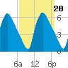 Bridgeport tide chart for Friday, September 20, 2024