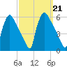 Bridgeport tide chart for Saturday, September 21, 2024
