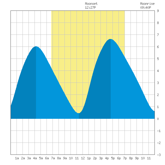 Bridgeport tide chart for Sunday, September 22, 2024