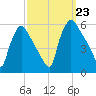 Bridgeport tide chart for Monday, September 23, 2024