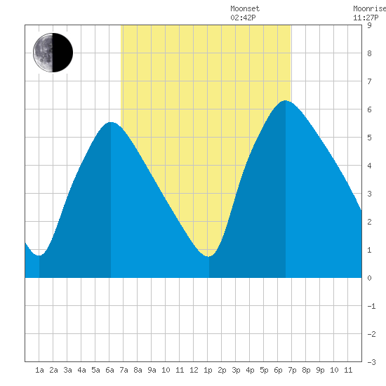 Bridgeport tide chart for Tuesday, September 24, 2024