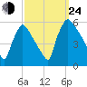 Bridgeport tide chart for Tuesday, September 24, 2024