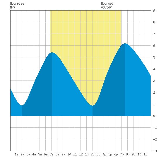 Bridgeport tide chart for Wednesday, September 25, 2024