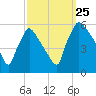 Bridgeport tide chart for Wednesday, September 25, 2024