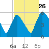 Bridgeport tide chart for Thursday, September 26, 2024