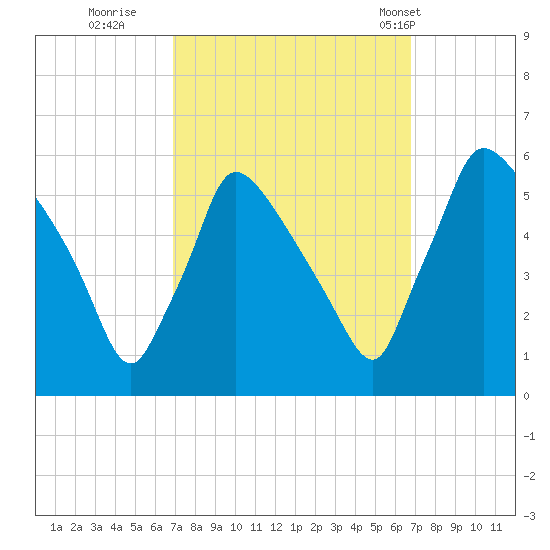 Bridgeport tide chart for Saturday, September 28, 2024
