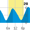 Bridgeport tide chart for Saturday, September 28, 2024