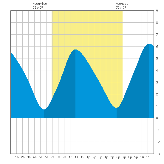Bridgeport tide chart for Sunday, September 29, 2024