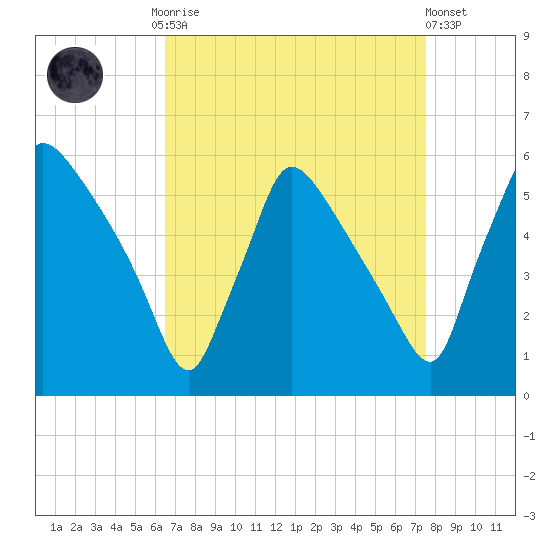 Bridgeport tide chart for Monday, September 2, 2024