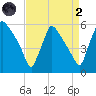 Bridgeport tide chart for Monday, September 2, 2024