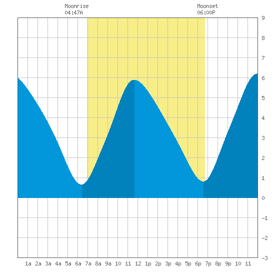 Bridgeport tide chart for Monday, September 30, 2024