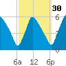 Bridgeport tide chart for Monday, September 30, 2024