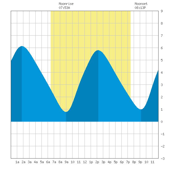 Bridgeport tide chart for Wednesday, September 4, 2024