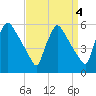 Bridgeport tide chart for Wednesday, September 4, 2024