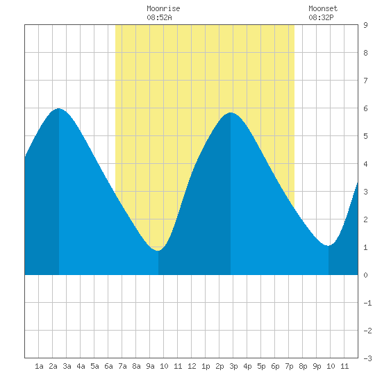 Bridgeport tide chart for Thursday, September 5, 2024