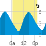 Bridgeport tide chart for Thursday, September 5, 2024