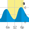 Bridgeport tide chart for Monday, September 9, 2024