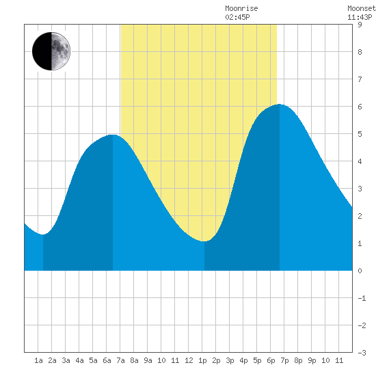 Bridgeport tide chart for Thursday, October 10, 2024