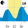 Bridgeport tide chart for Thursday, October 10, 2024