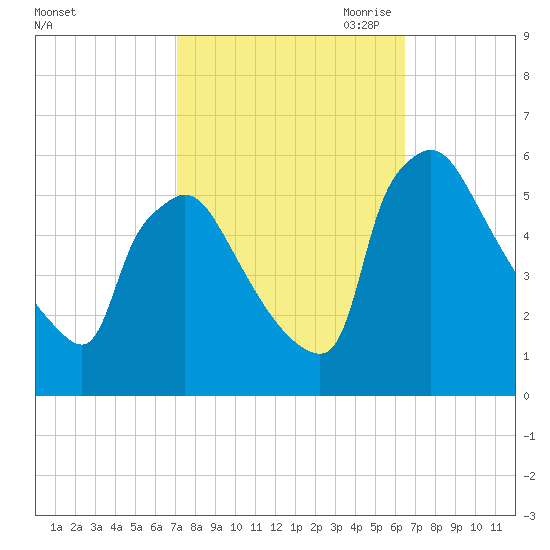 Bridgeport tide chart for Friday, October 11, 2024