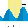 Bridgeport tide chart for Friday, October 11, 2024