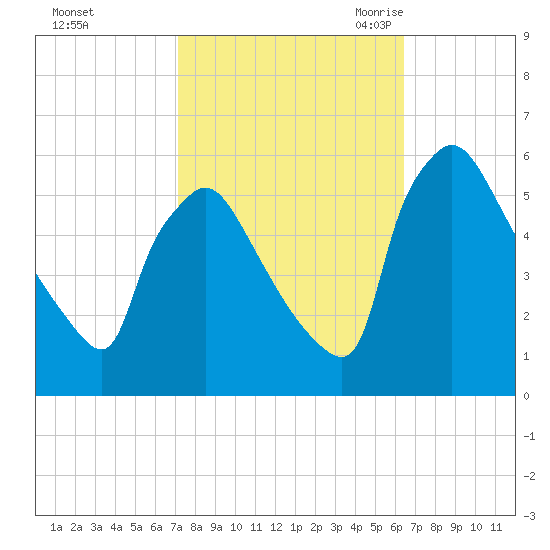 Bridgeport tide chart for Saturday, October 12, 2024