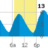 Bridgeport tide chart for Sunday, October 13, 2024