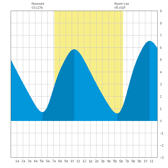 Bridgeport tide chart for Monday, October 14, 2024