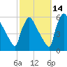 Bridgeport tide chart for Monday, October 14, 2024