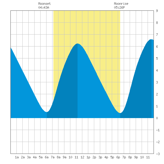 Bridgeport tide chart for Tuesday, October 15, 2024