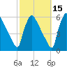 Bridgeport tide chart for Tuesday, October 15, 2024
