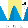Bridgeport tide chart for Wednesday, October 16, 2024