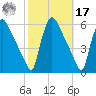 Bridgeport tide chart for Thursday, October 17, 2024
