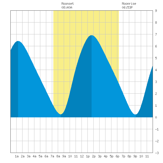 Bridgeport tide chart for Friday, October 18, 2024